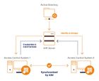 Unify and  simplify your  Identity Management with AIM