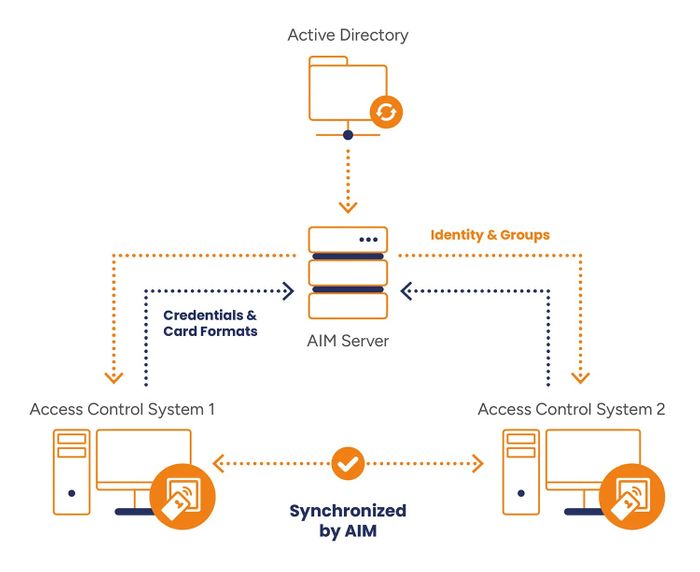 Unify and  simplify your  Identity Management with AIM