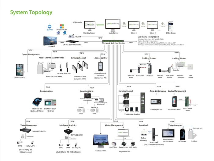 ZKBio CVSecurity - All-in-One Biometric Security Advanced Solutions