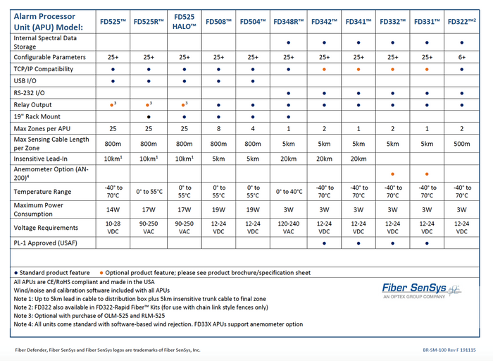 The Fiber Defender® Series – Perimeter Intrusion Detection