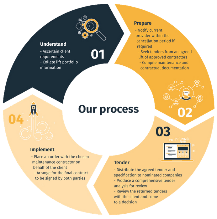 Maintenance Contracts