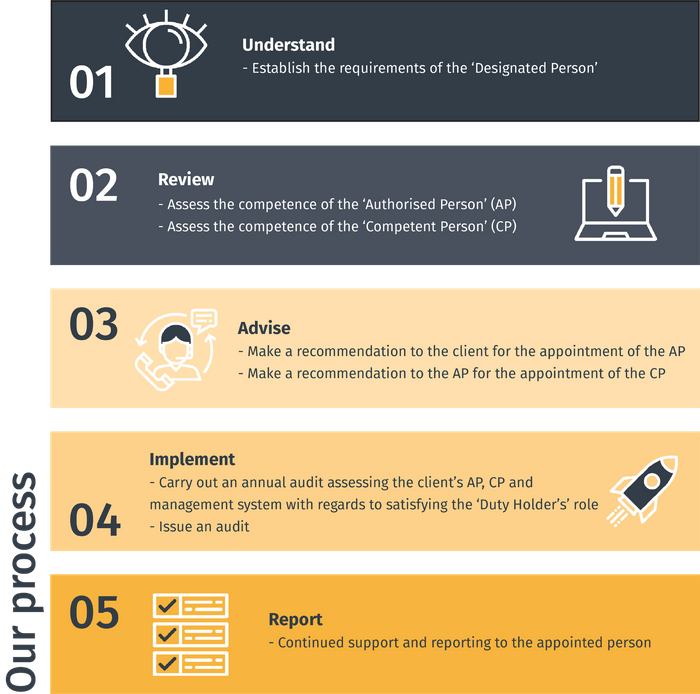 Authorising Engineer HTM08-02