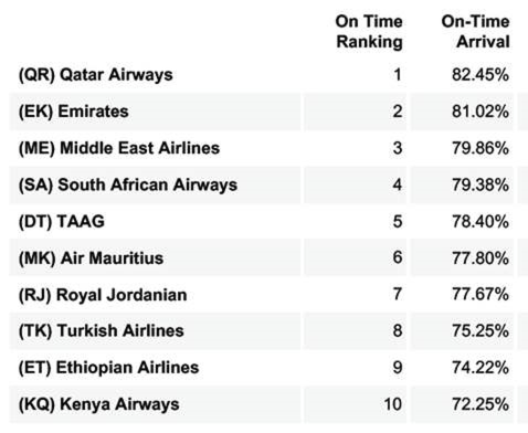 SA Airways