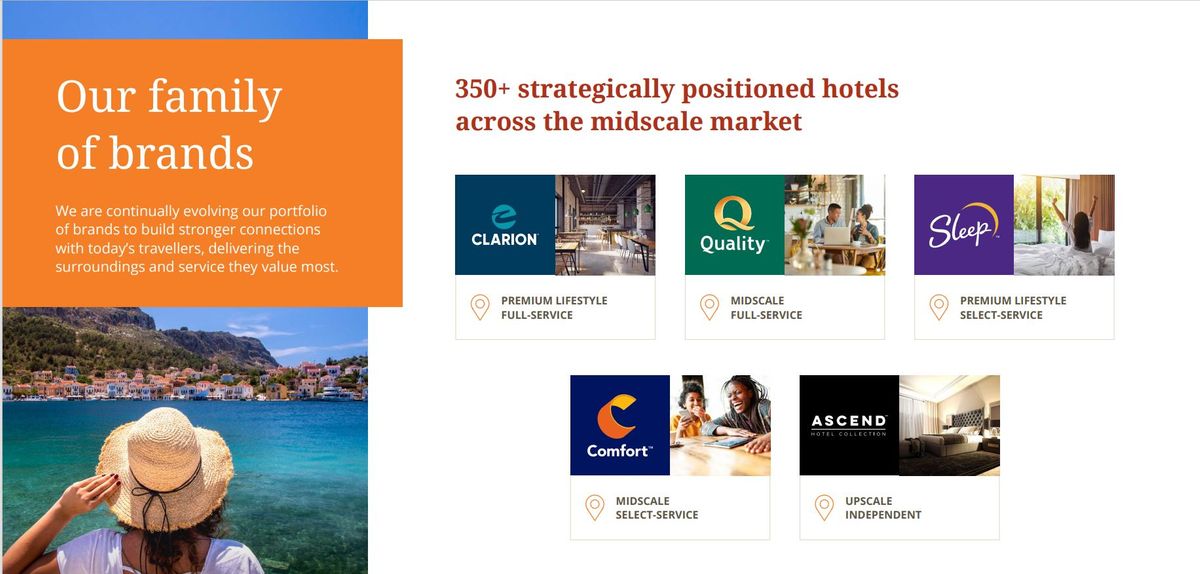 Choice Hotels