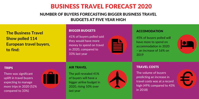 The Number of Buyers Forecasting Bigger Business Travel Budgets at Five Year High