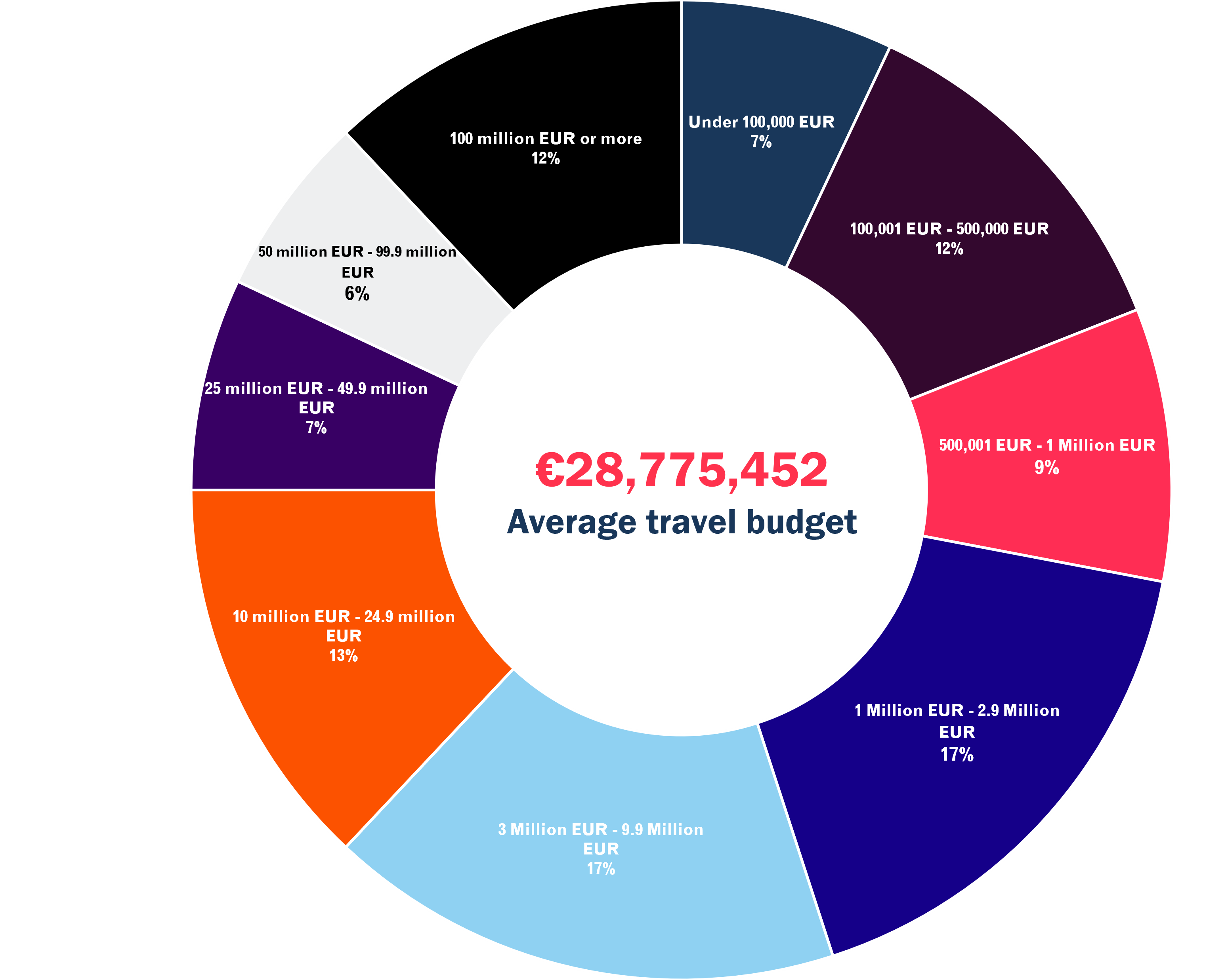 Budget chart