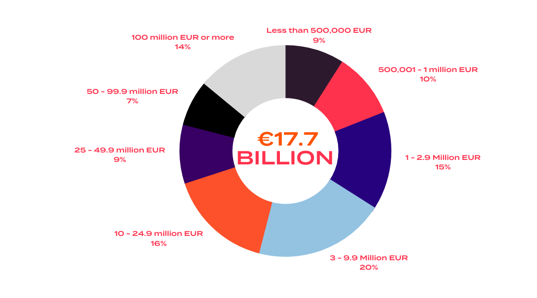 Number of travellers