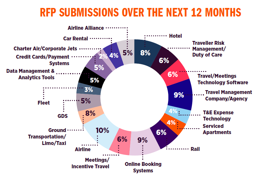RFP SUBMISSIONS