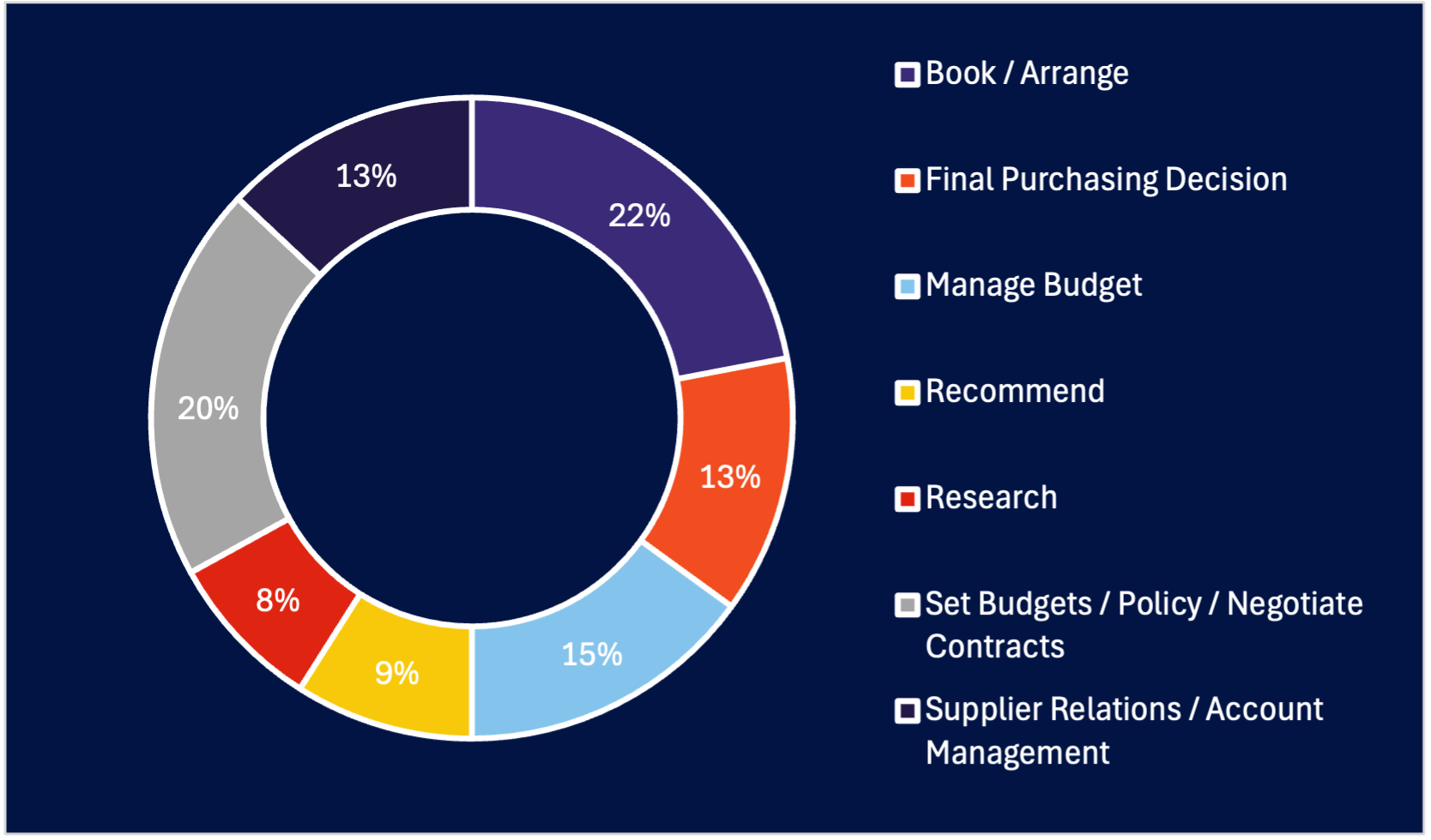 Role in booking meetings 25
