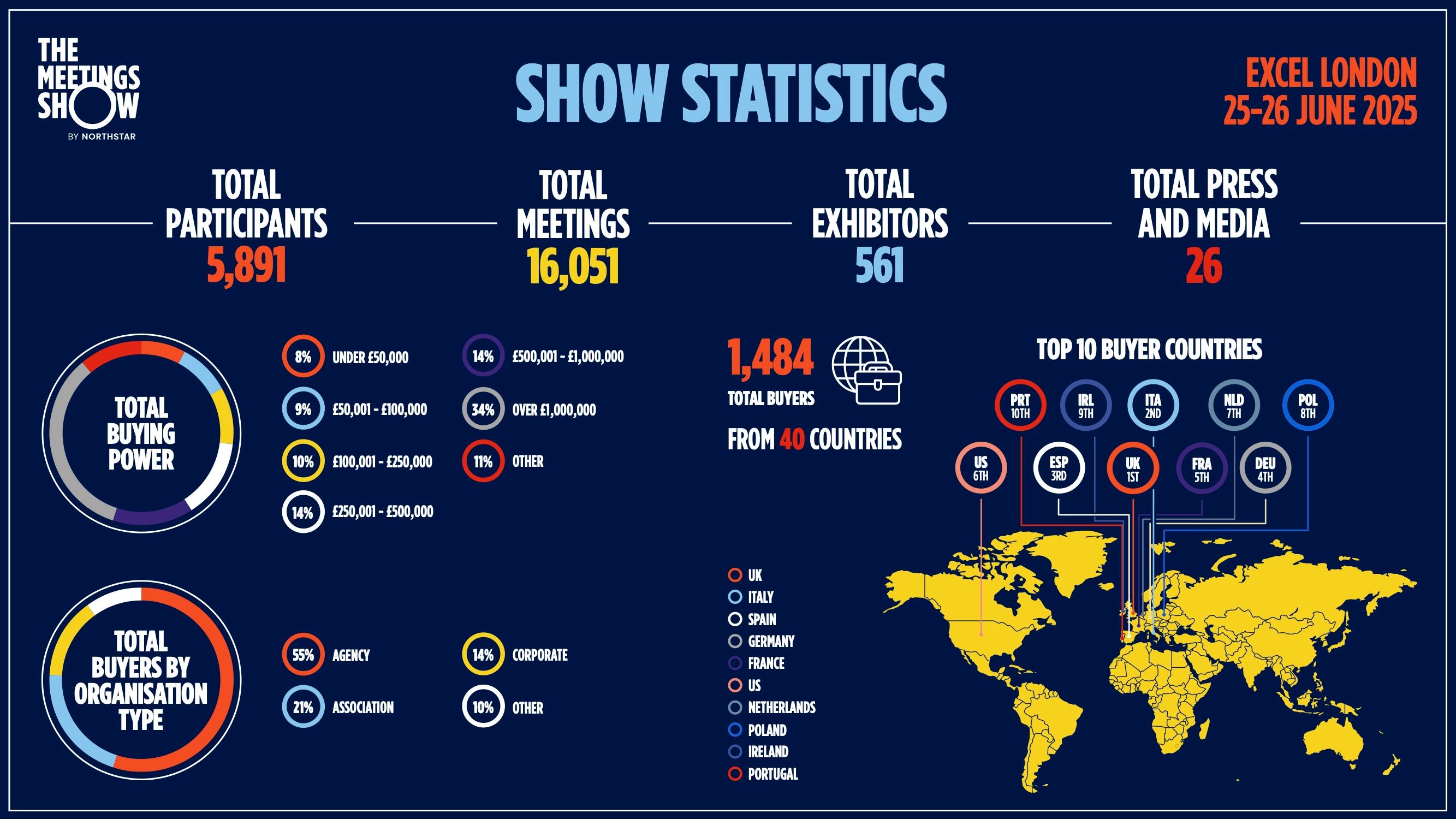 show stats