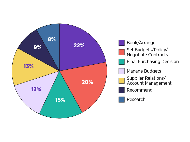 Role in booking meetings 25