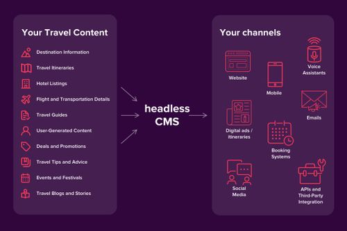 Introducing – Headless CMS powering seamless content across platforms