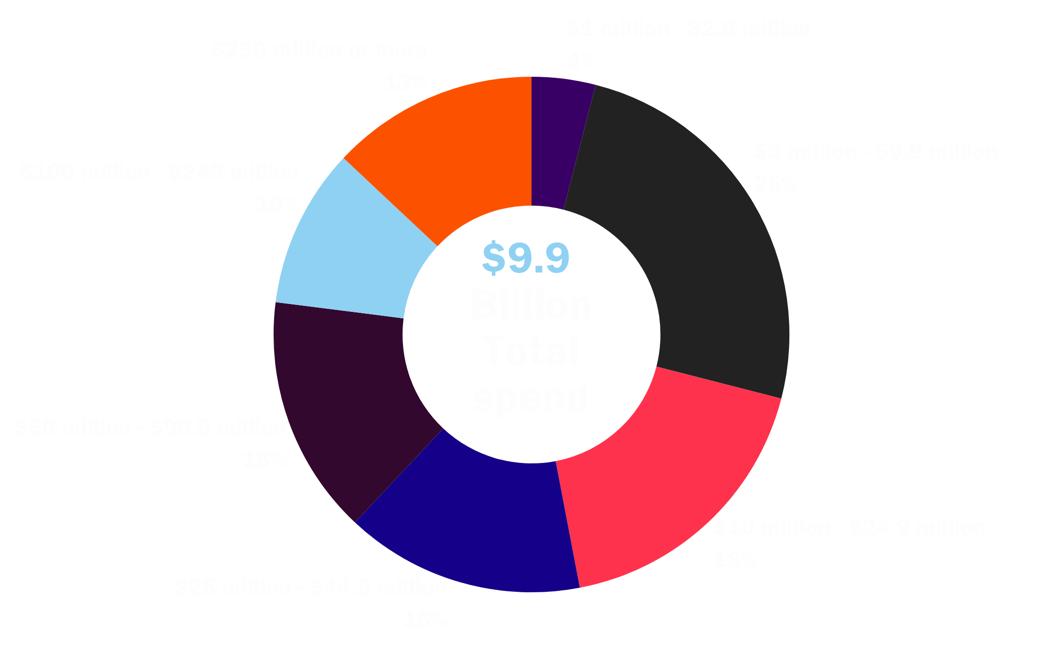 T&E spend