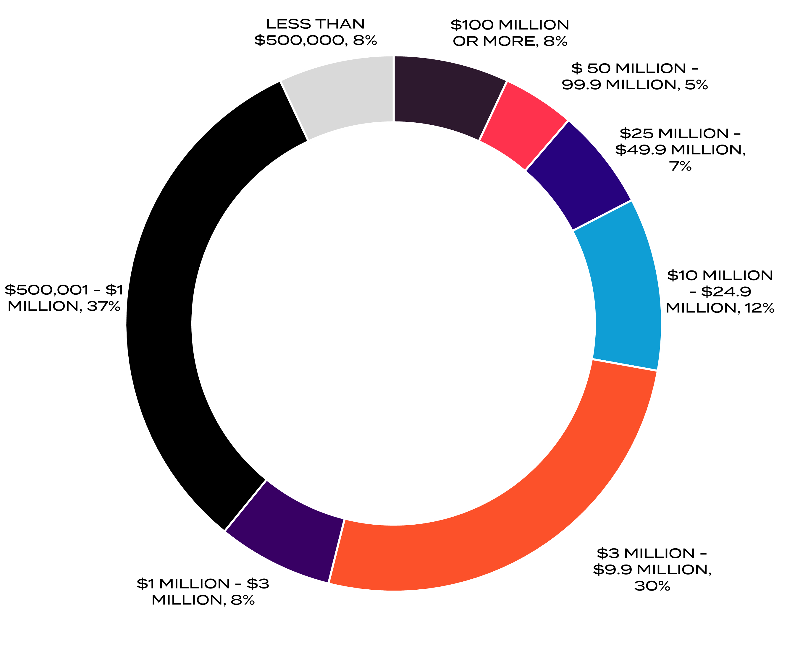 T&E budget