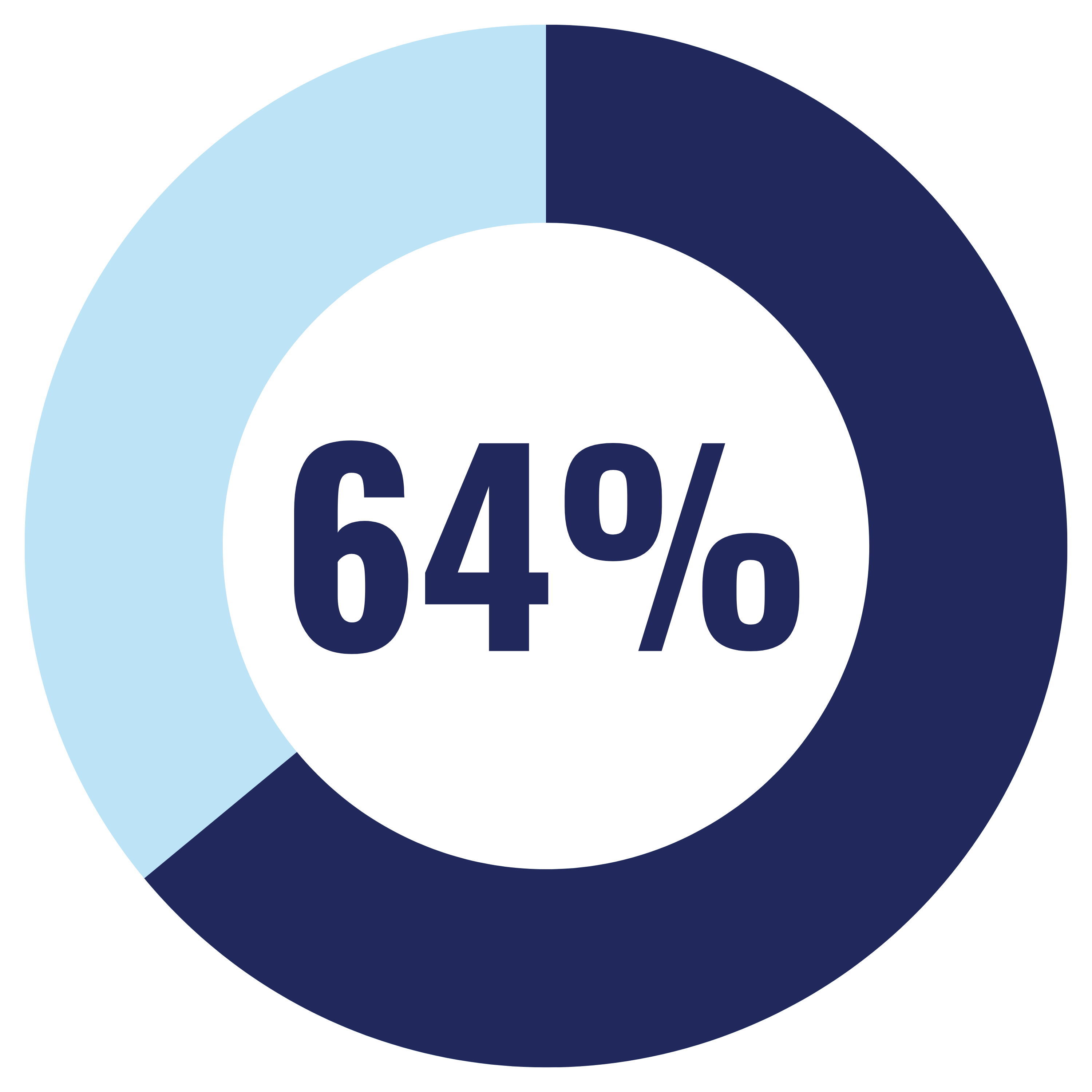 OF BUYERS ARE NOT  MEMBERS OF GBTA