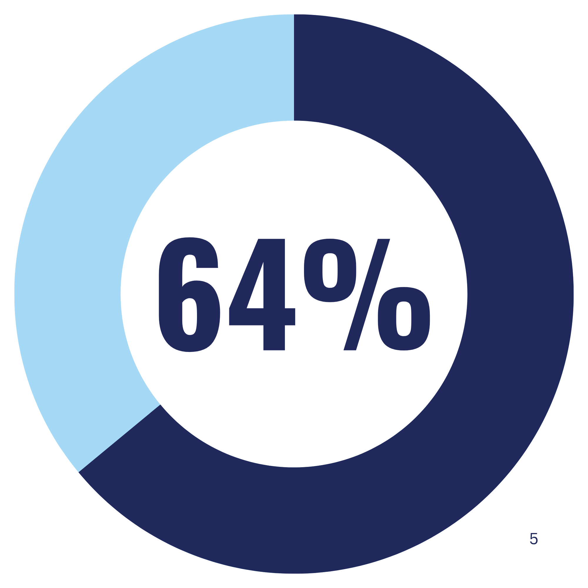 56%