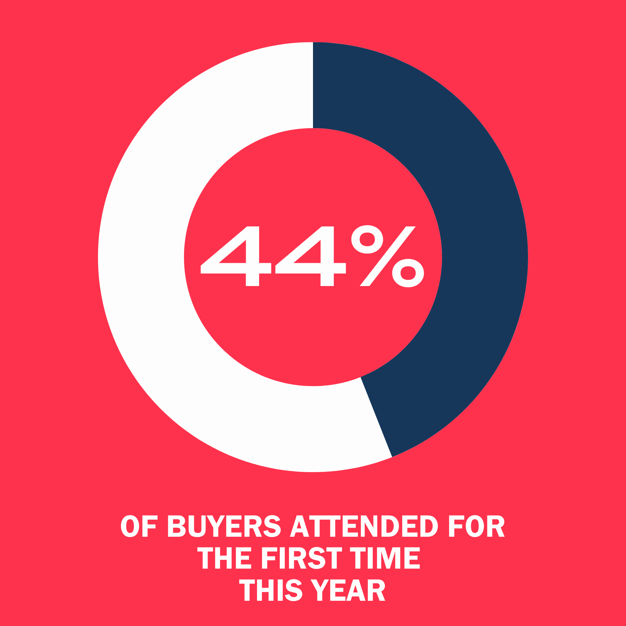 Buyers attended for the first time this year