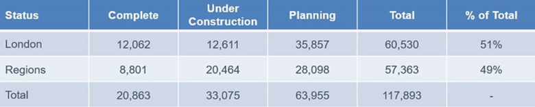 BUILD-TO-RENT PIPELINE BOOSTED BY NEARLY A THIRD