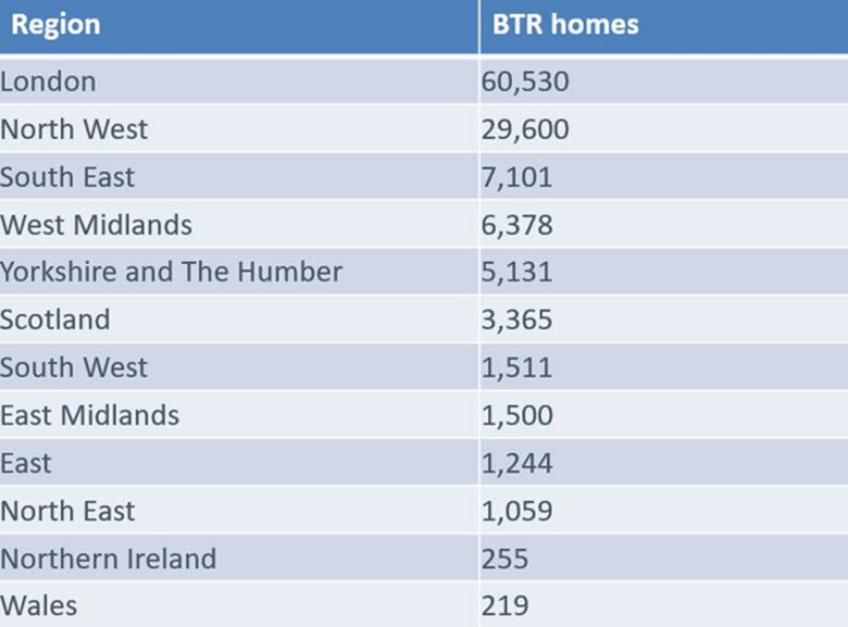 BUILD-TO-RENT PIPELINE BOOSTED BY NEARLY A THIRD