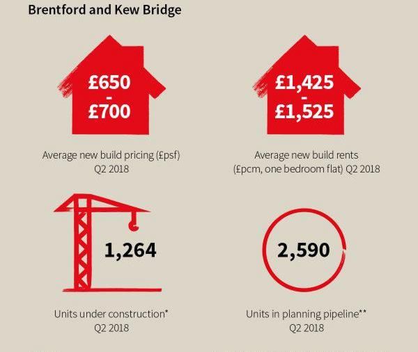 West London renewal - JLL residential research report