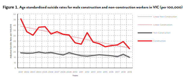 Figure 1 - suicide for male construction workers VIC