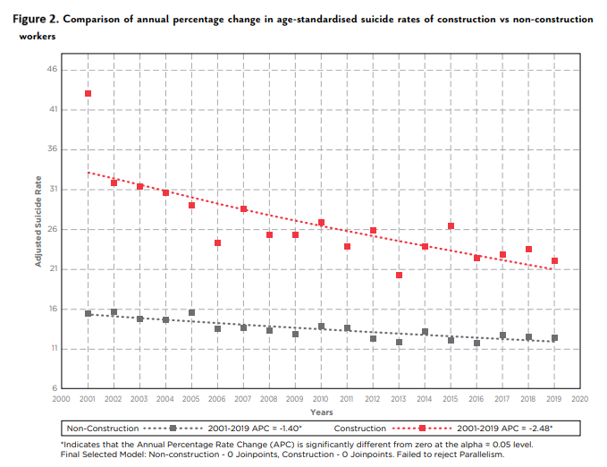Figure 2 - suicide rate decreasing