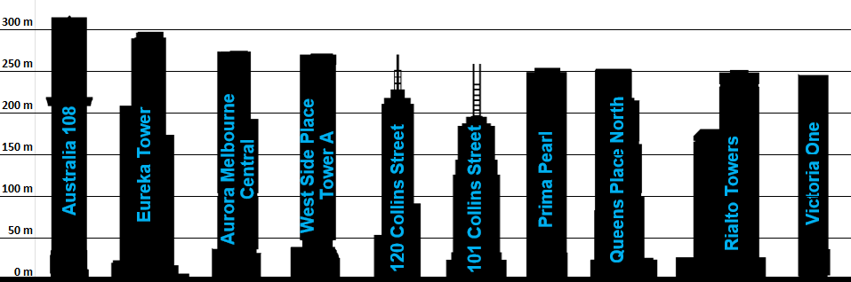 Melbourne Skyline List