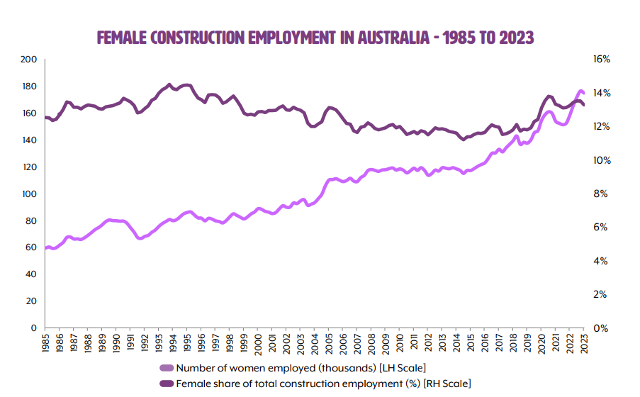 Figure - Female Construction Employment in Australia