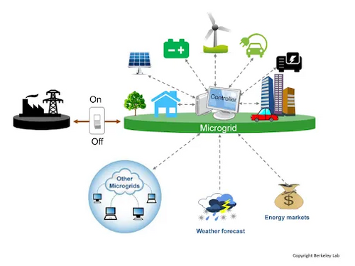 Micro-grids: A Solution to the Energy Crisis