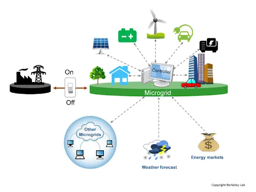 Micro-grids: A Solution to the Energy Crisis