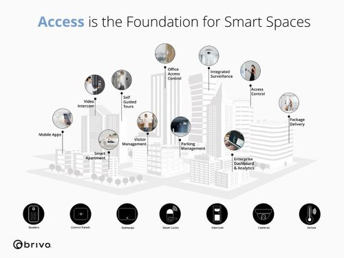 Access is the Foundation for Smart Spaces