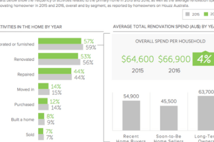 Recent home buyers drive renovation activity