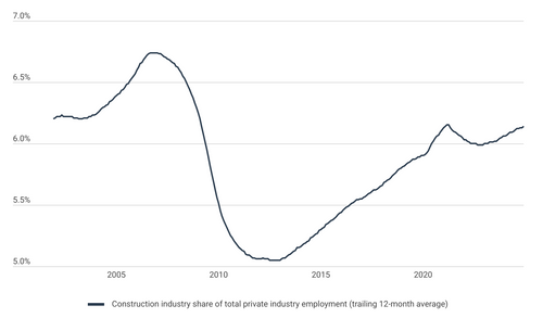 Construction Industry Employs 4.5% of Illinois Workers, 3rd Lowest in the Country