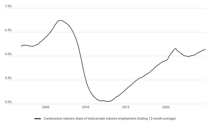 Construction Industry Employs 4.5% of Illinois Workers, 3rd Lowest in the Country