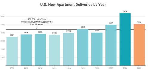 Chicago leads U.S. metros in drop in new apartment construction