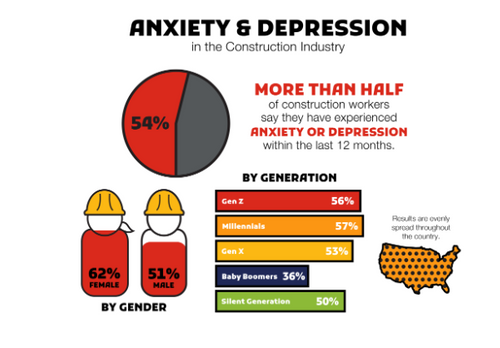Breaking the Silence: Mental Health and Support Issues in the Construction Industry