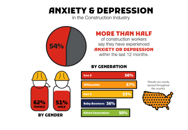 Breaking the Silence: Mental Health and Support Issues in the Construction Industry