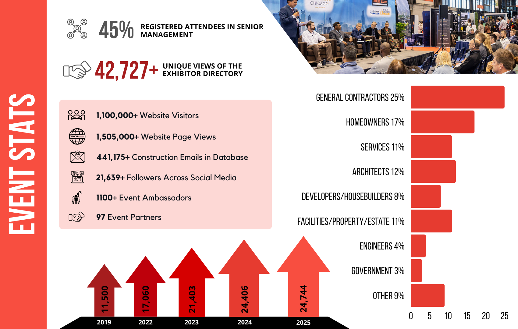 Event Stats of Chicago Build 2025