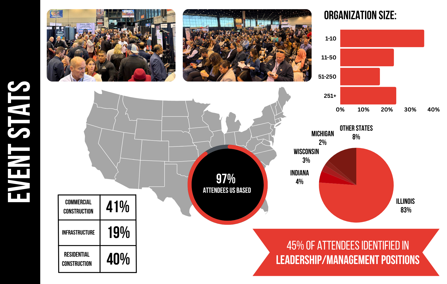 Event Stats of Chicago Build 2025