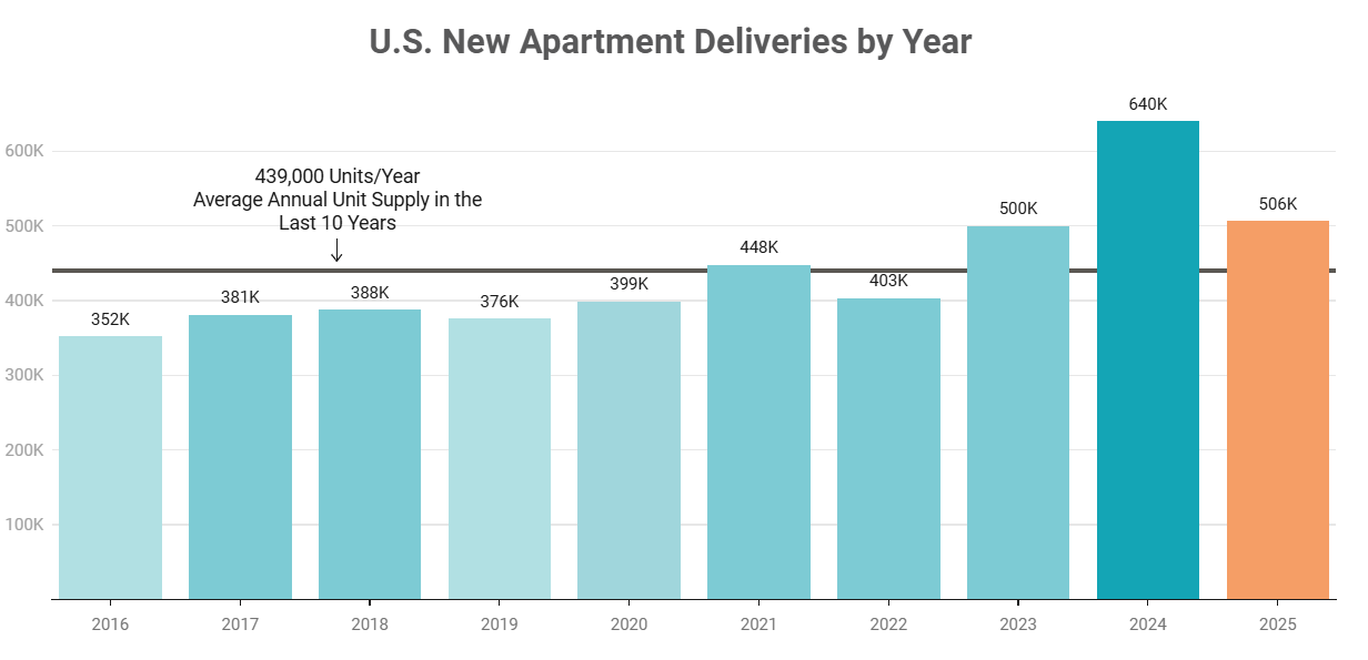 Chicago leads U.S. metros in drop in new apartment construction