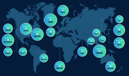 London is listed in the top 10 smartest cities in the world