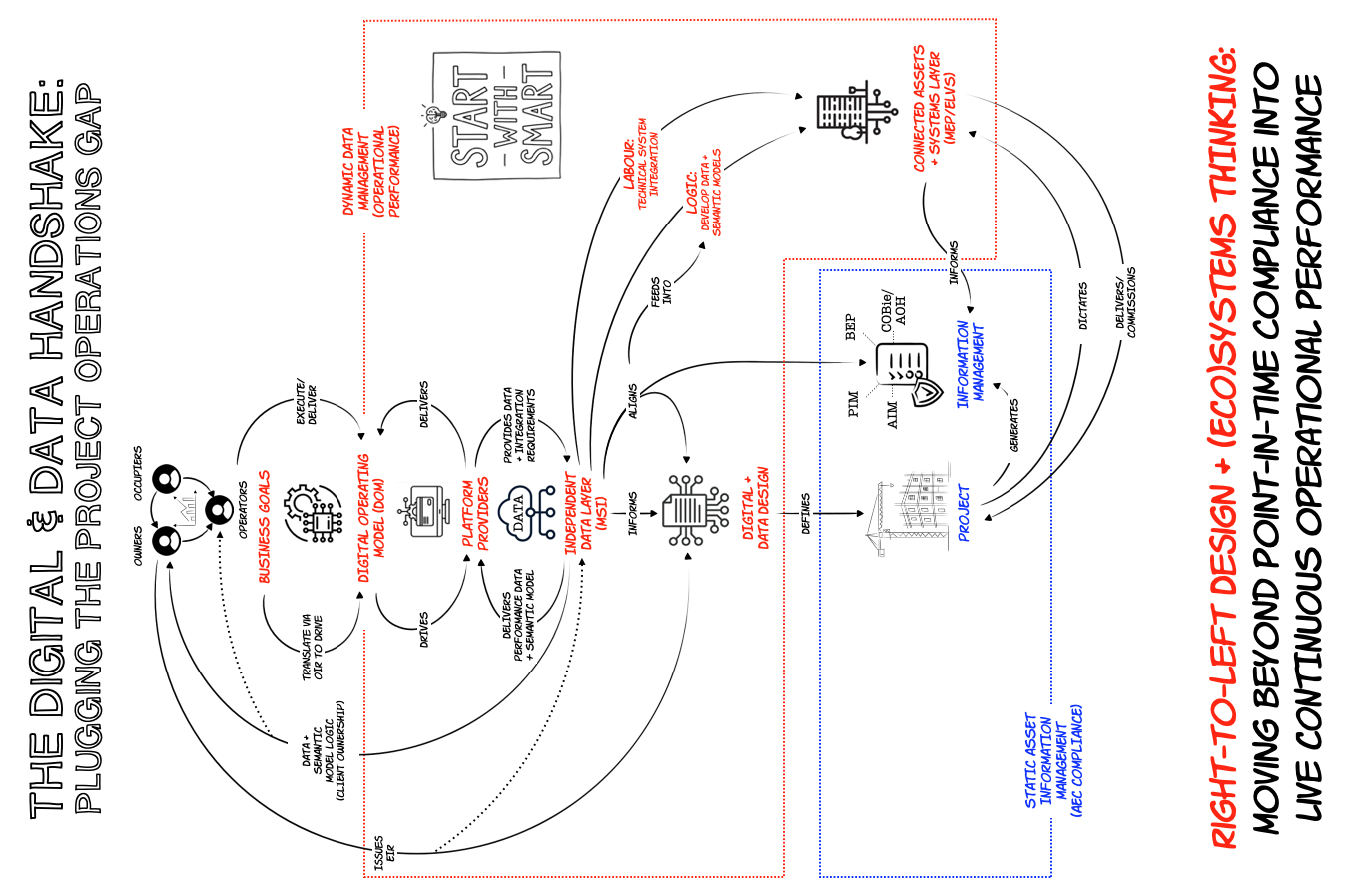 The Digital Handshake: Defining the Minimum Data Handover Requirement to Plug the Project-Operations Gap