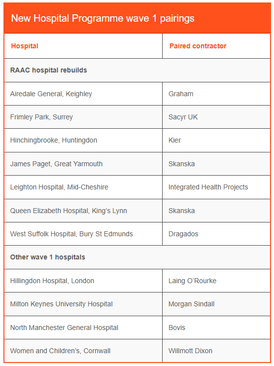 hospital contractors