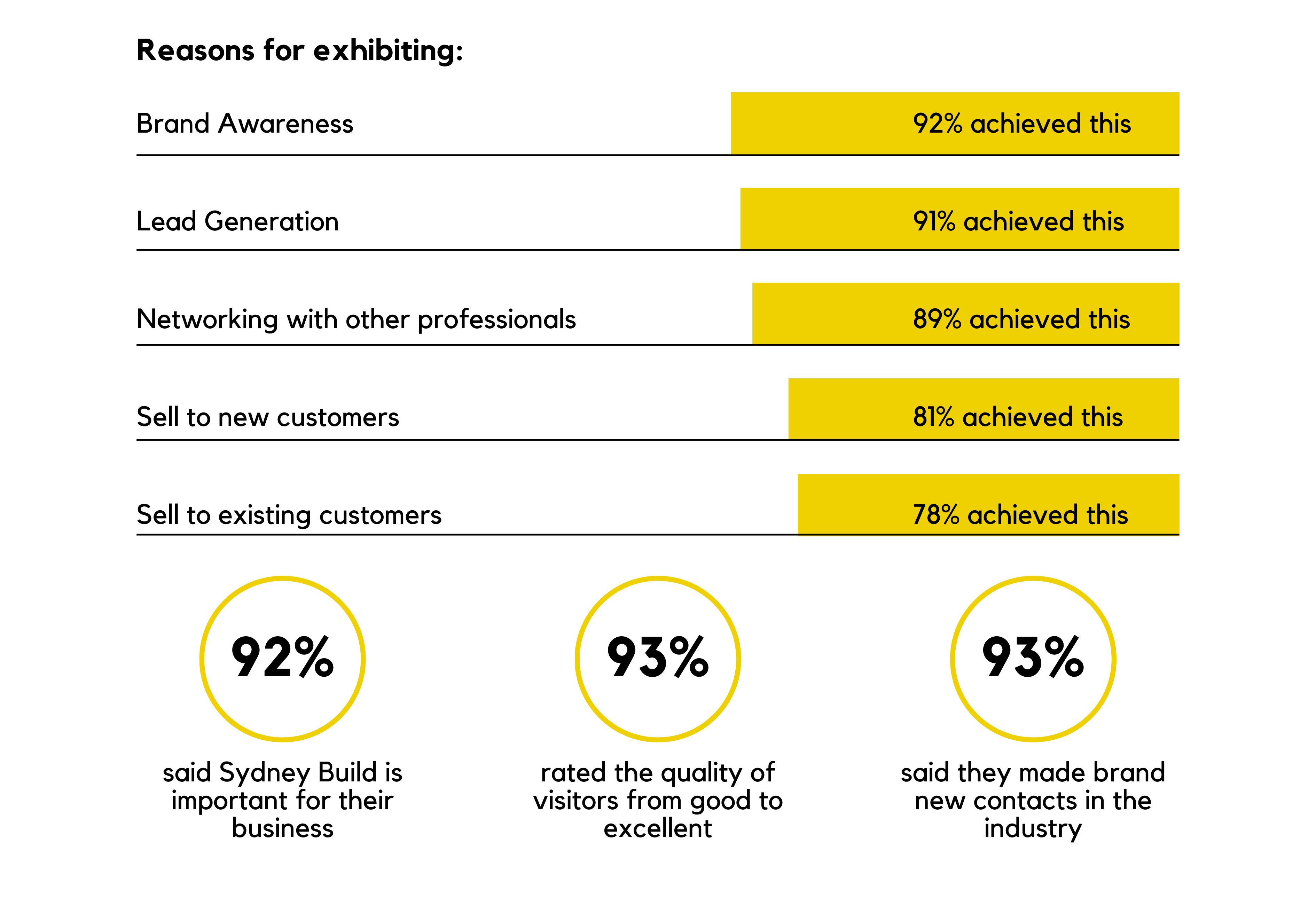 Exhibitor Stats