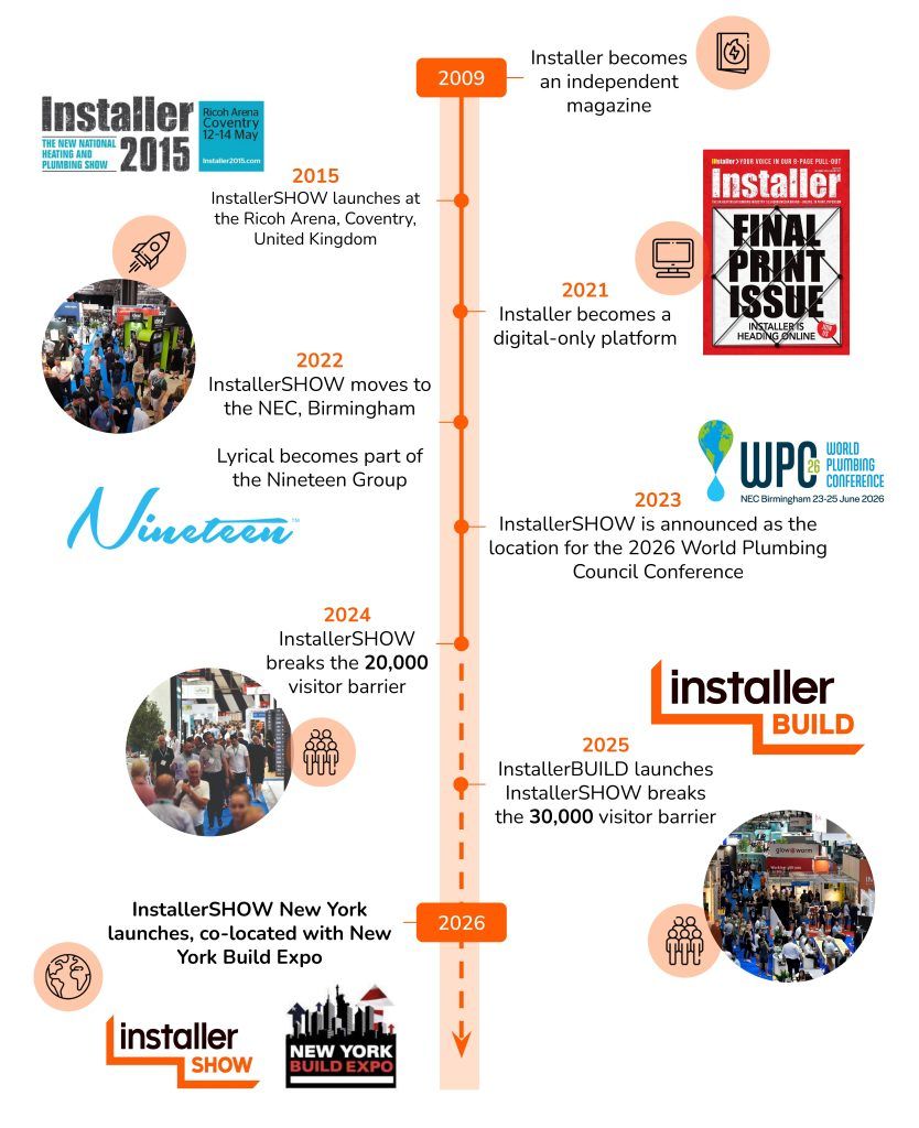 Installer Timeline