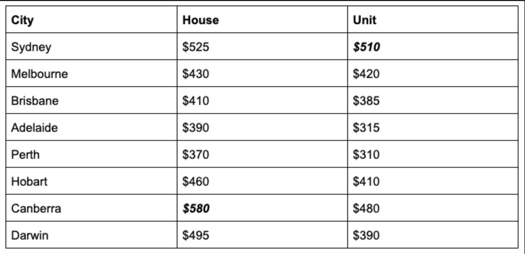 Housing rates in Australia's 8 biggest population groups