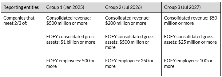 Who's included? From now until 2027, the legislation will capture more listed and private companies, as well as a range of superannuation and investment trusts with more than $5 billion of assets under management.
