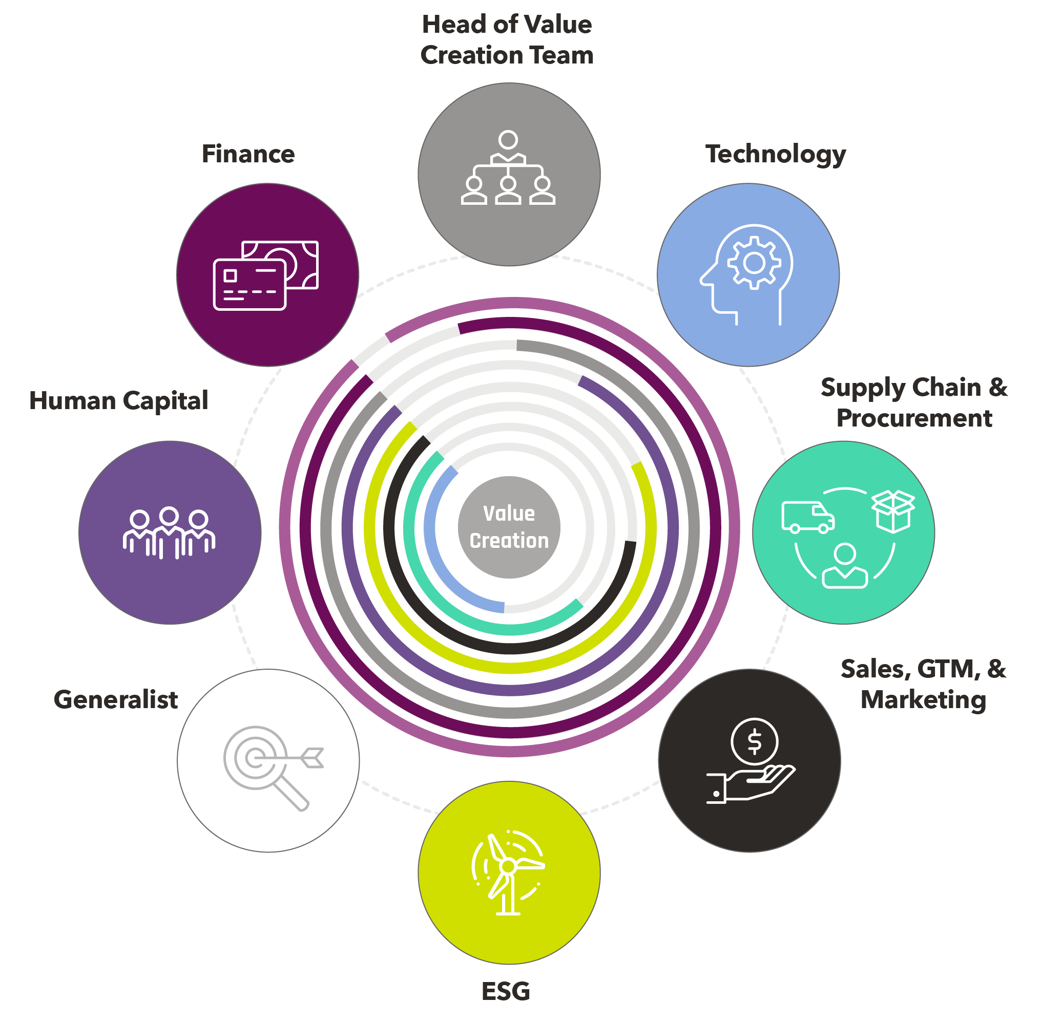 drive cross-functional value creation through human capital, finance, technology, GTM, sales, marketing, and more.