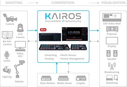 KAIROS IT/IP Centric Video Platform 