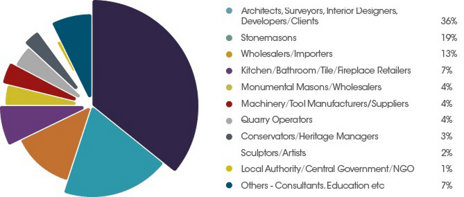 Natural Stone Show visitor demographics